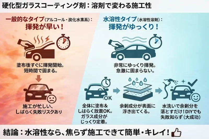 油溶性溶剤は揮発が速く作業時間が短いが、水溶性溶剤は急に固まらず扱いやすいことを示す比較図