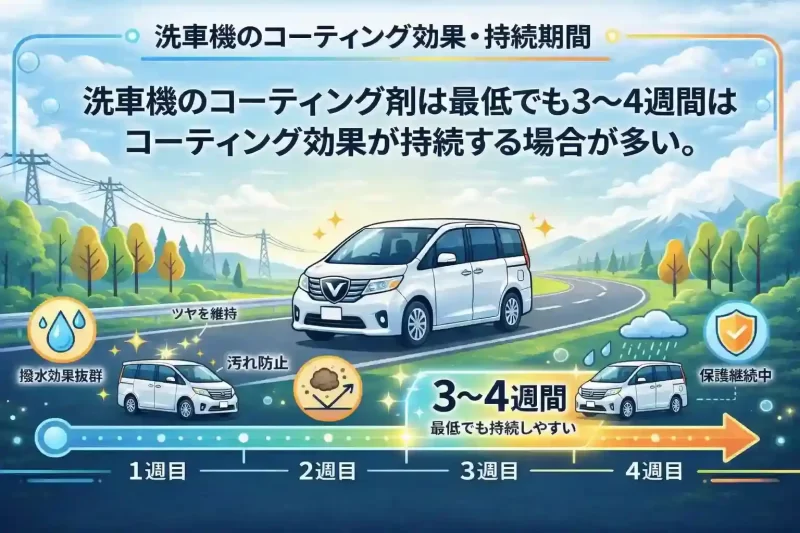 洗車機のコーティング剤は約3～4週間は持続する説明図