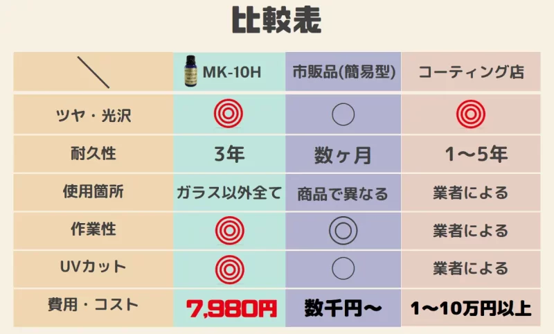 ギガクリスタルMK-10H、コーティング業者、市販品との価格比較