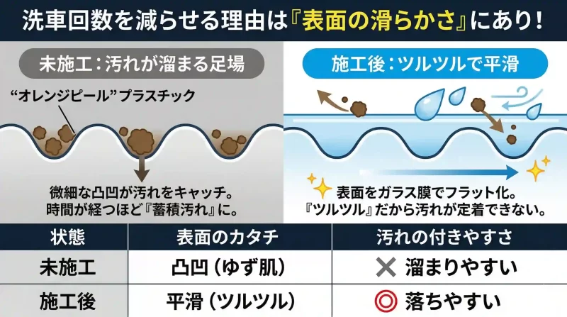 ガラスコーティング施工車と未施工車の汚れの付きやすさの違い