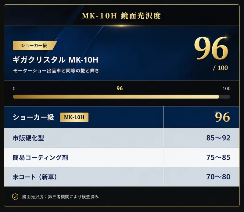 ガラスコーティング剤ギガクリスタルMK-10H、モーターショーカー級の鏡面光沢度96-123