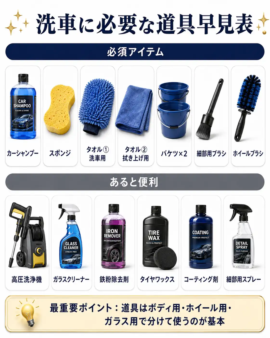 洗車に必要な道具の必須アイテムと、あると便利な道具を一覧でまとめたインフォグラフィック