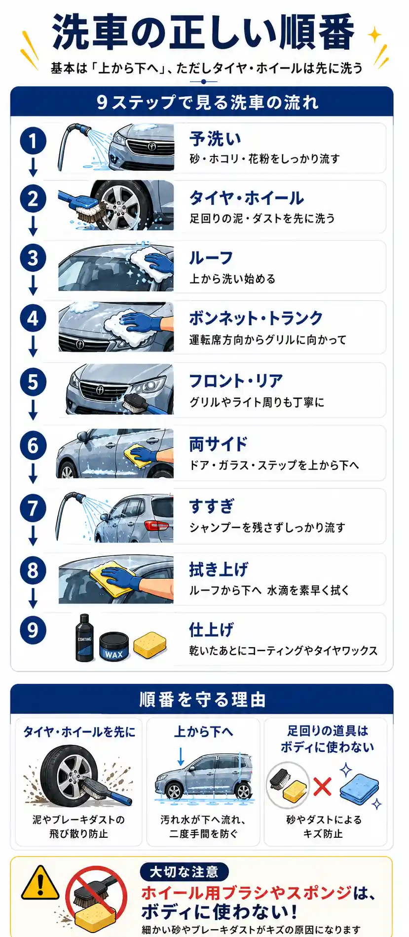 洗車の正しい順番10ステップと、順番を守る理由や注意点をまとめたインフォグラフィック