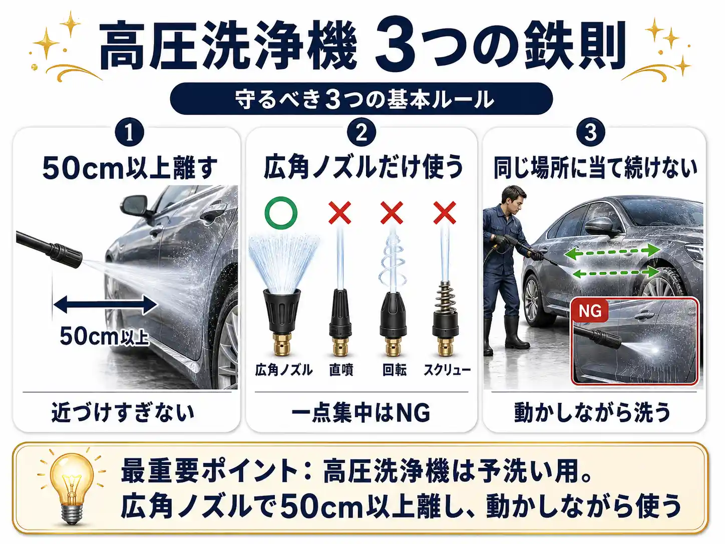 高圧洗浄機を使う際の3つの鉄則として、安全（ボディへの）ポイントをまとめたインフォグラフィック