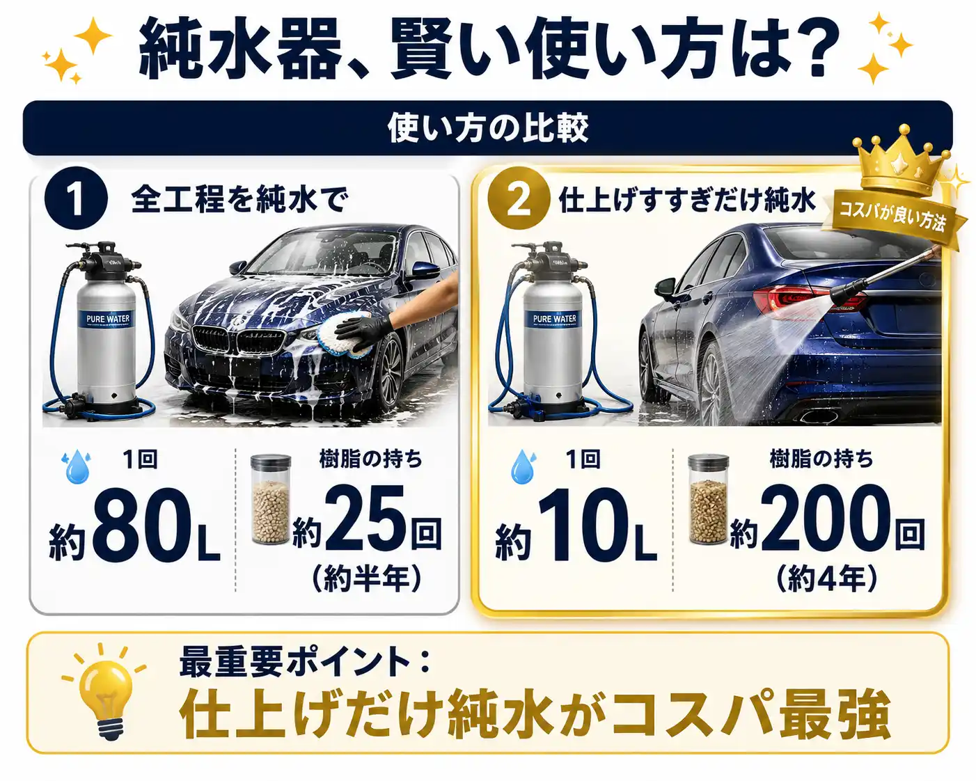 純水器をお得に使う節約方法として、洗車の仕上げすすぎだけに純水を使うコスパの良い使い方を解説したインフォグラフィック